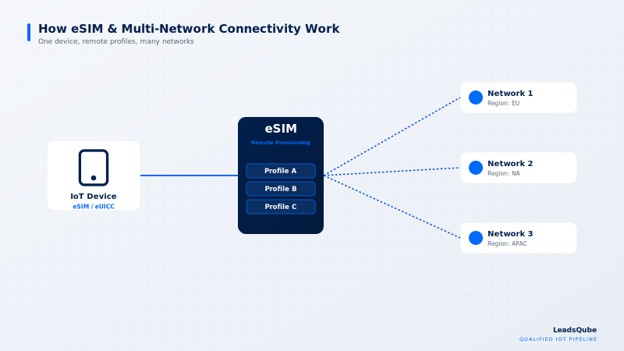 How eSIM and Multi-Network Connectivity Are Transforming IoT in 2026